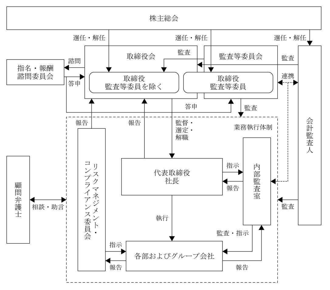 ガバナンス体制の図