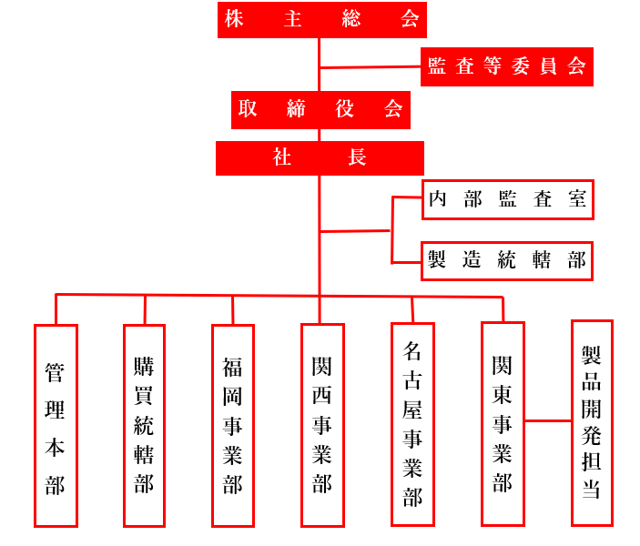 イフジの組織図