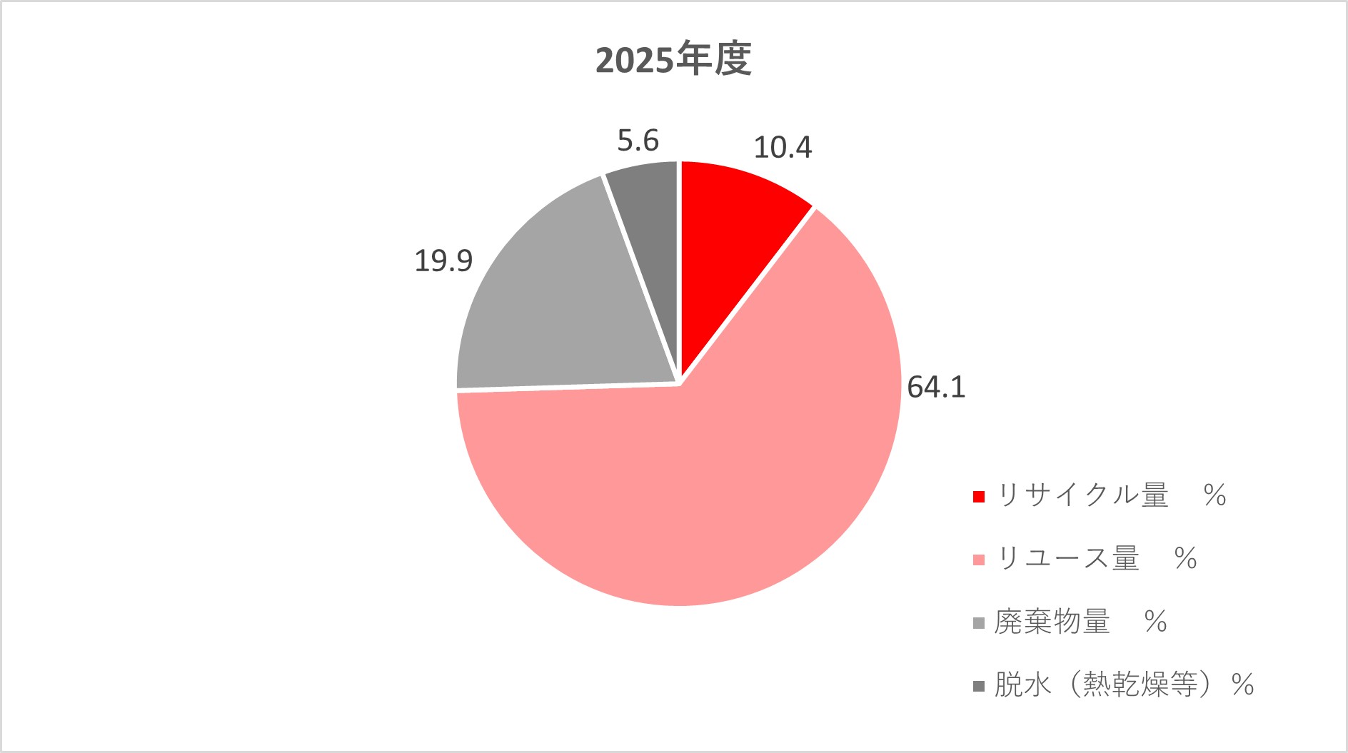2023年度のリユース・リサイクル等の再資源量のグラフ
