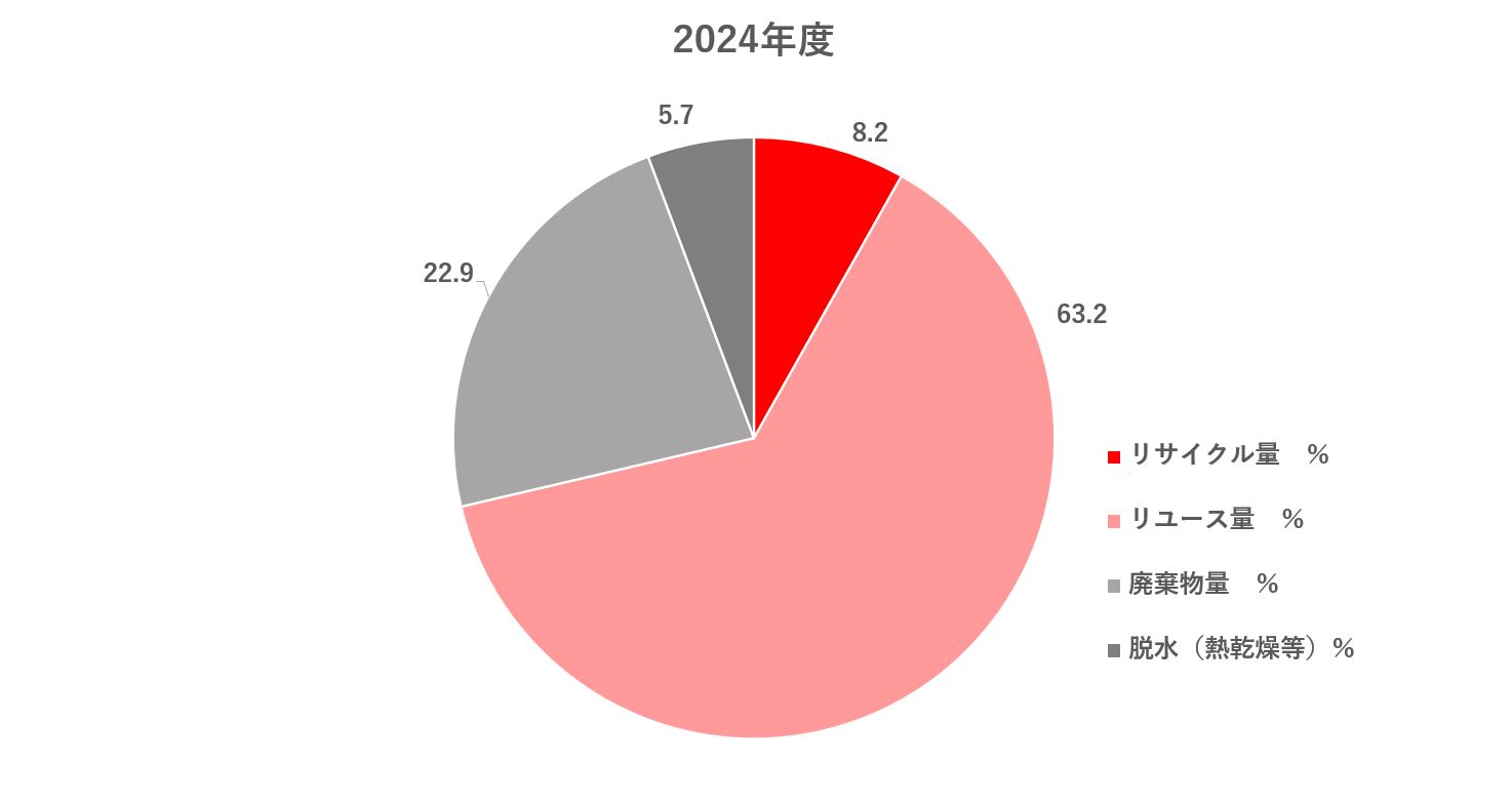 2023年度のリユース・リサイクル等の再資源量のグラフ