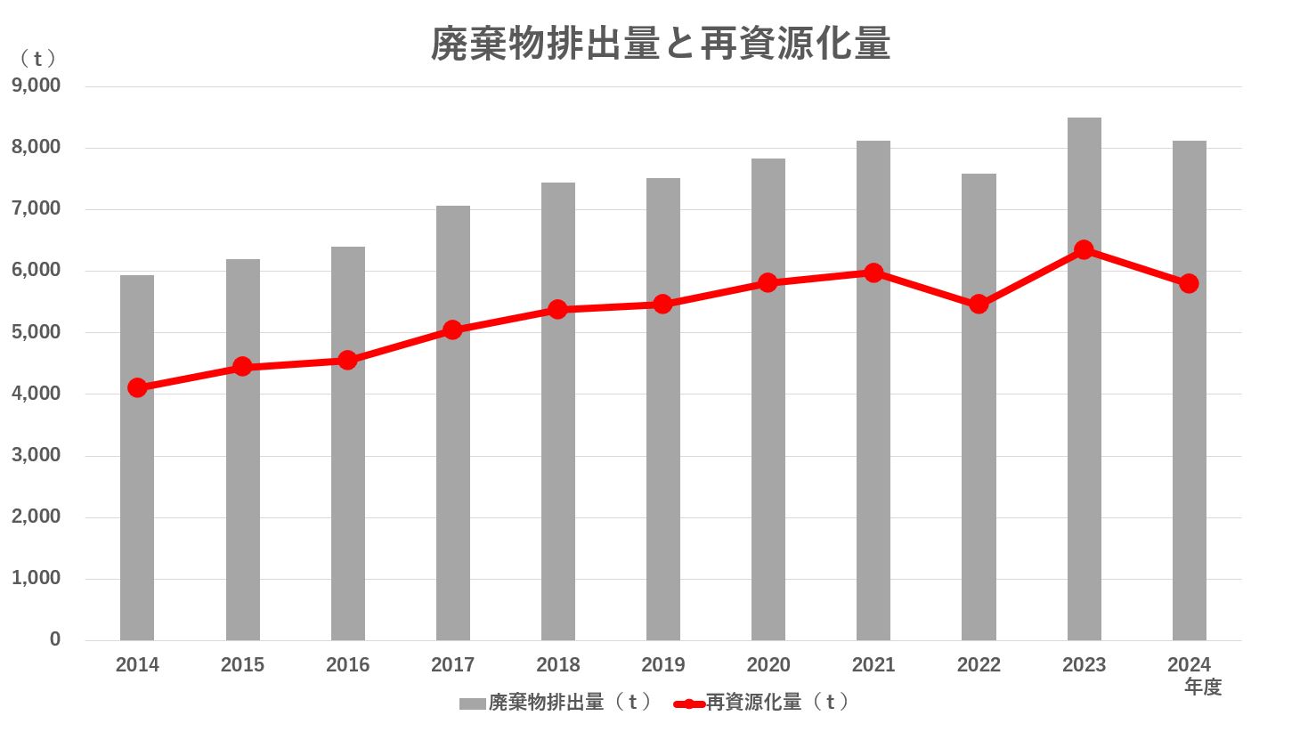 廃棄物排出量と再資源化量のグラフ