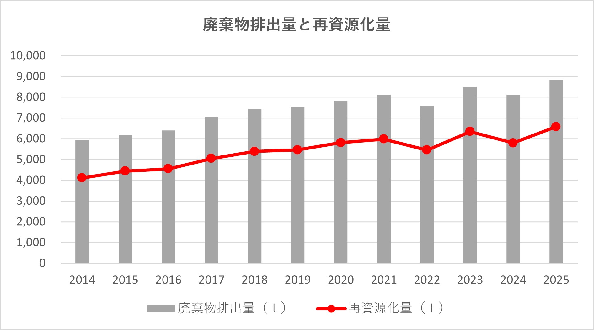 廃棄物排出量と再資源化量のグラフ