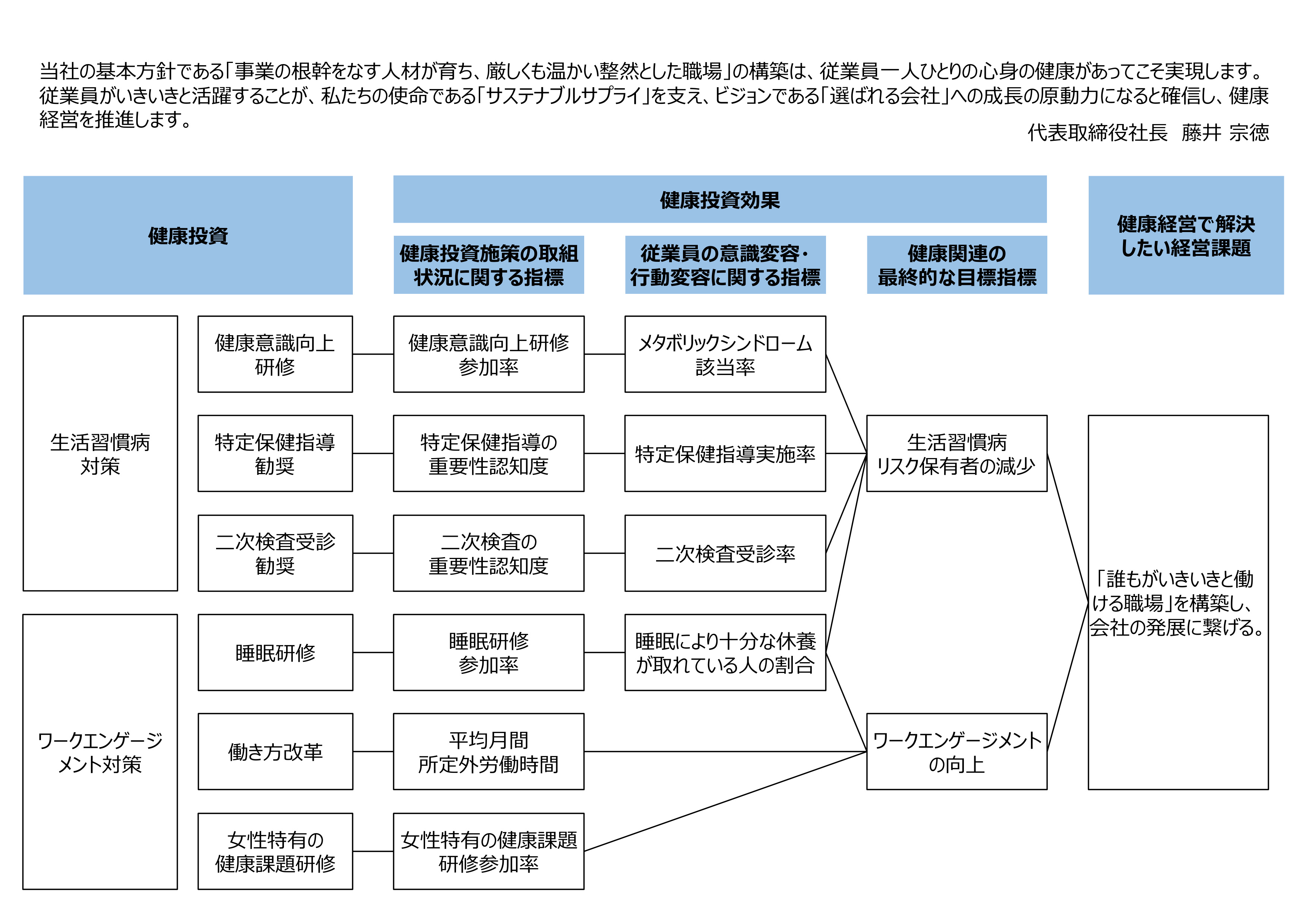 健康経営についての図
