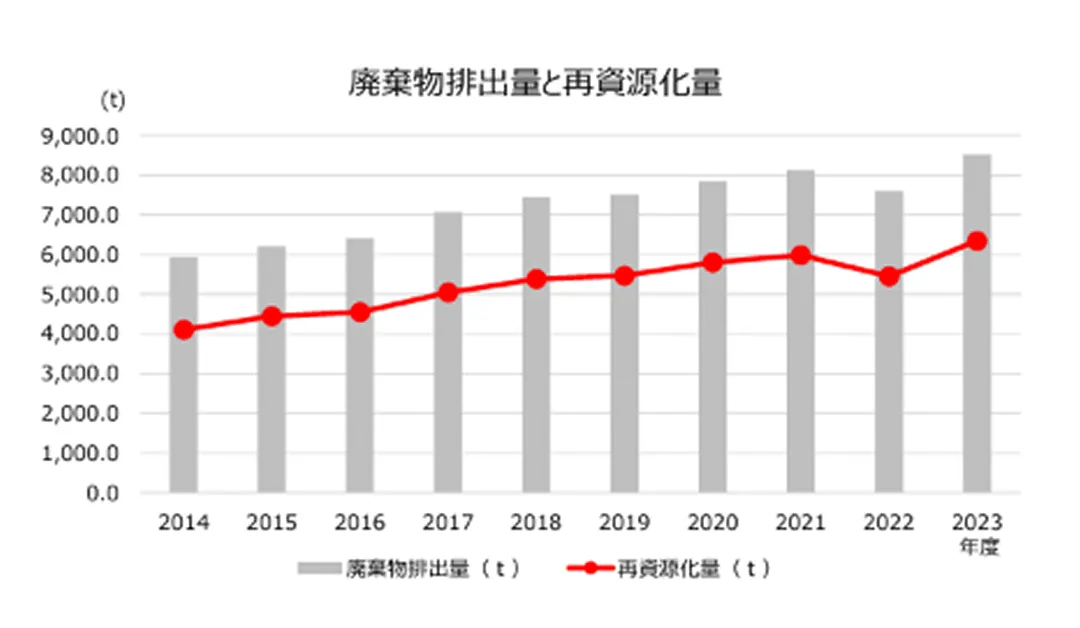 廃棄物排出量と再資源化量のグラフ