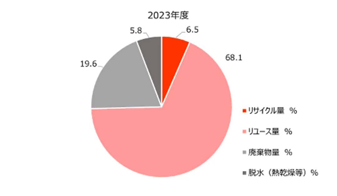 2023年度のリユース・リサイクル等の再資源量のグラフ