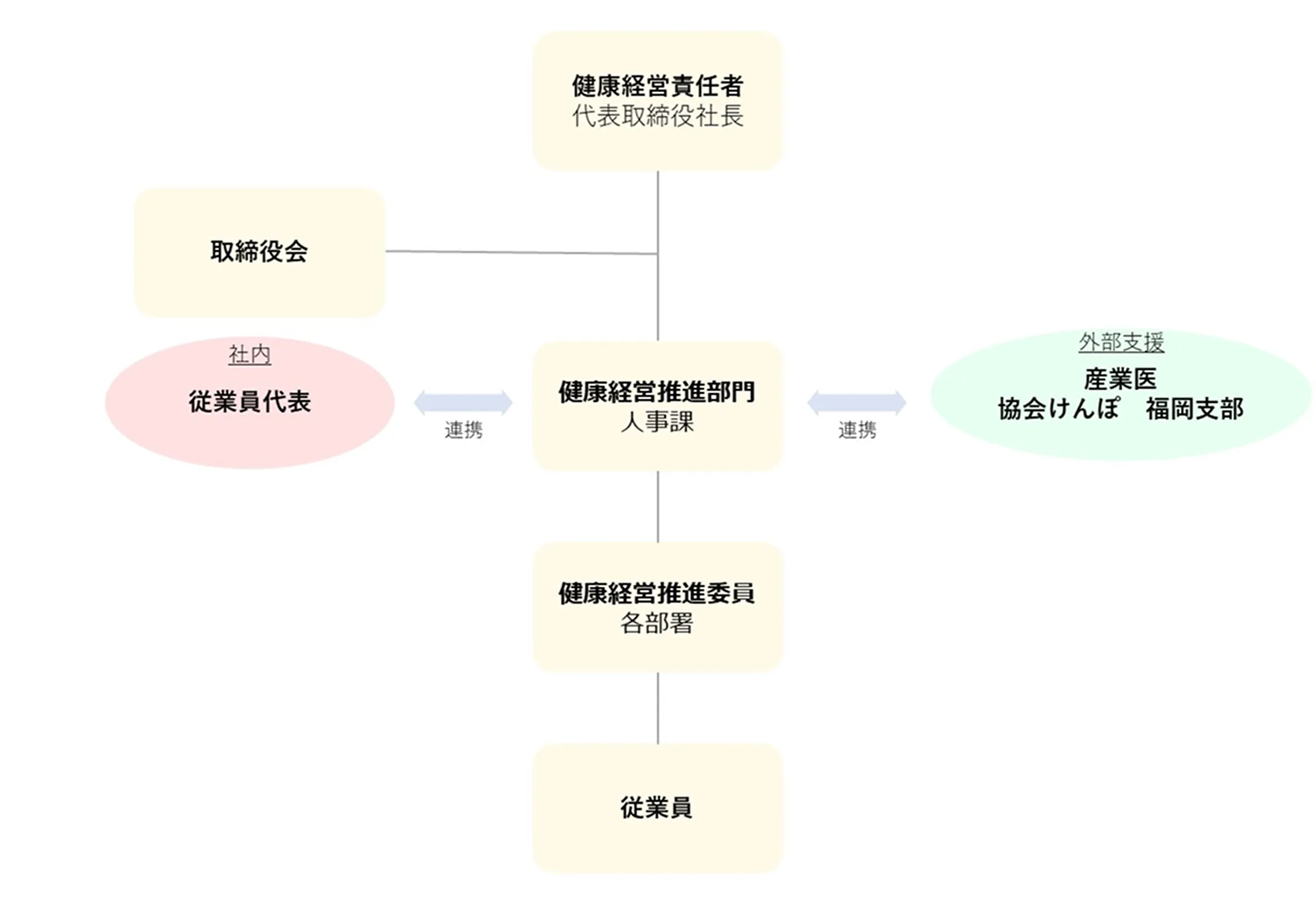 健康経営推進体制の図