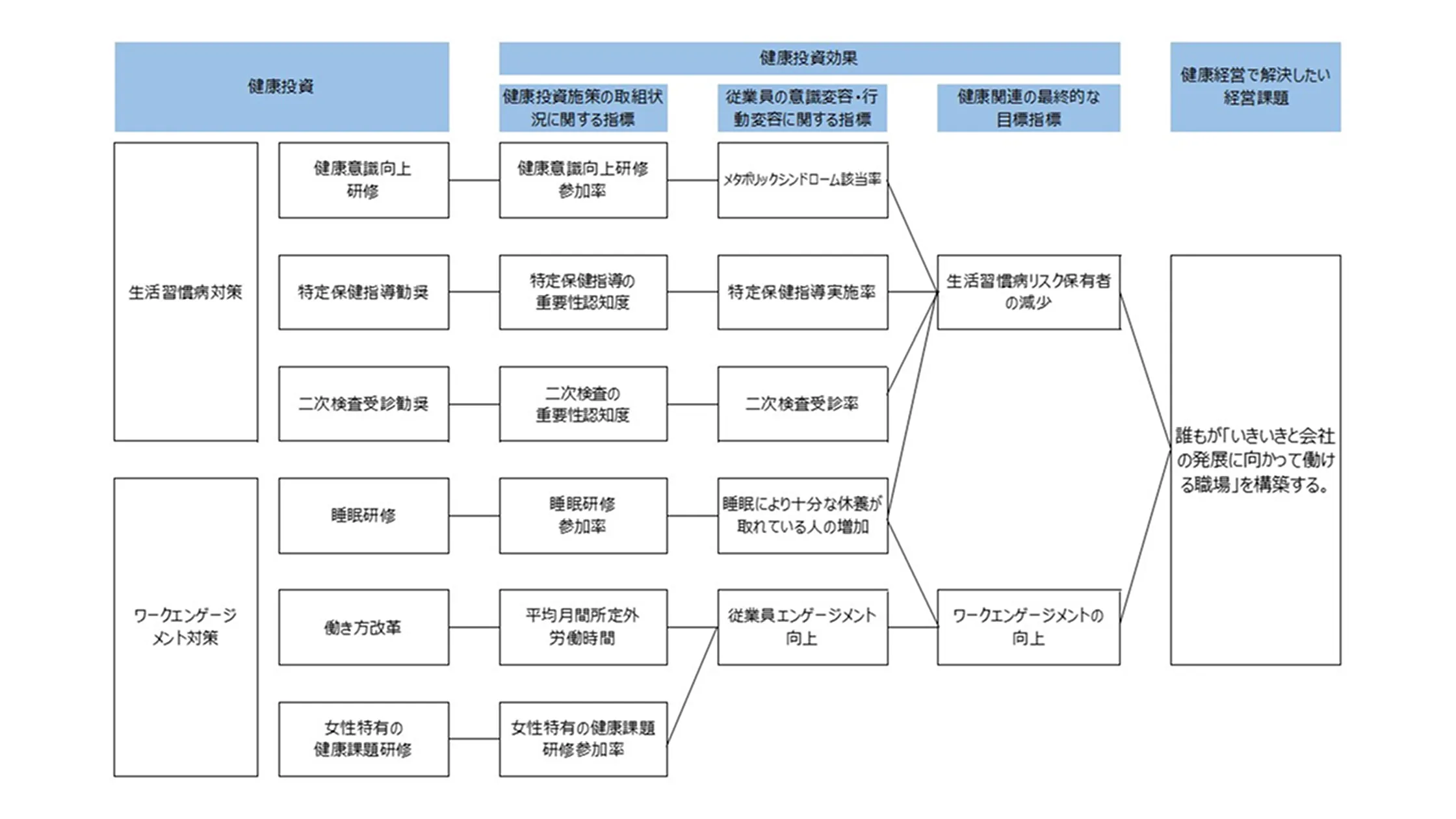 健康経営についての図
