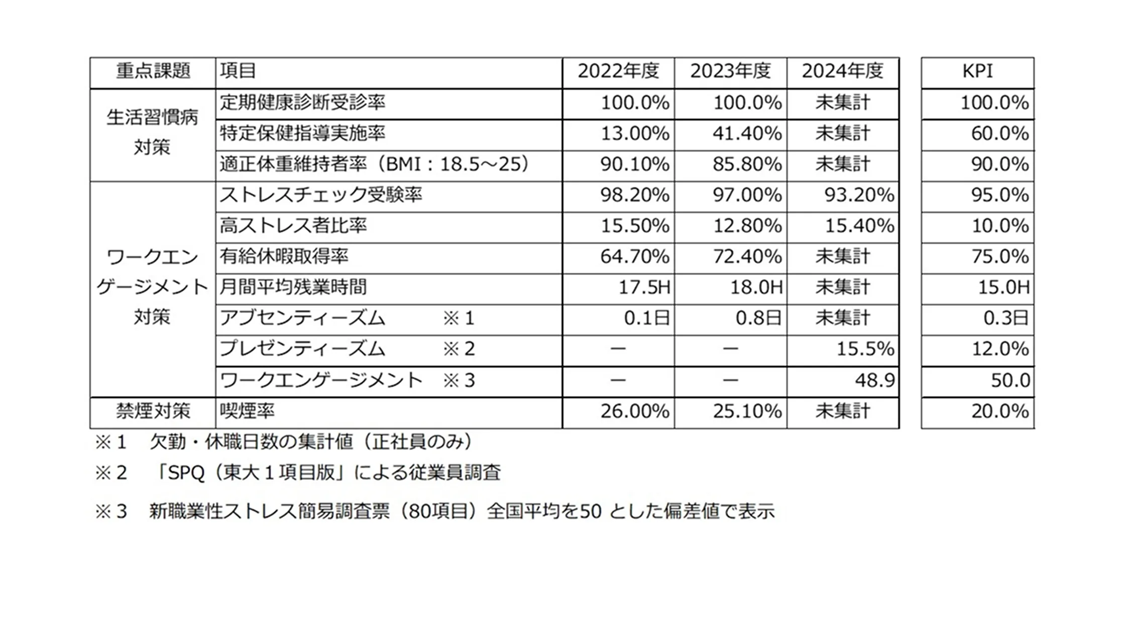 健康調査の集計
