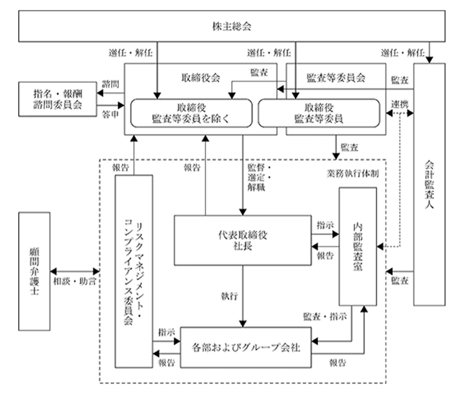 ガバナンス体制の図
